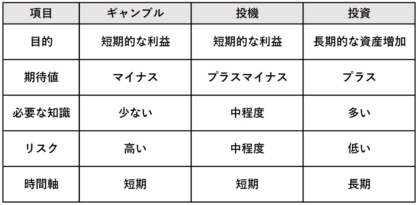 ギャンブル、投機、投資の違い：お金の使い道、あなたはどれ？】 - 株式会社マネーインク
